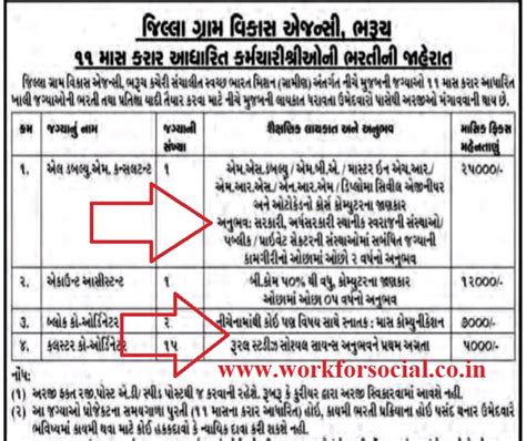 Jilla Gram Vikas Agency DRDA Bharuch recruitment 2021