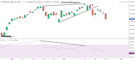 Nifty Cracks Below 17,400; Range-Bound Market Changing to Sell-On-Rise ...