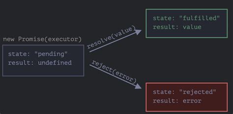 Image result for Promise in JavaScript Codevolution