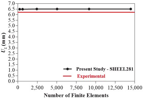 Image result for Computational Model Validation
