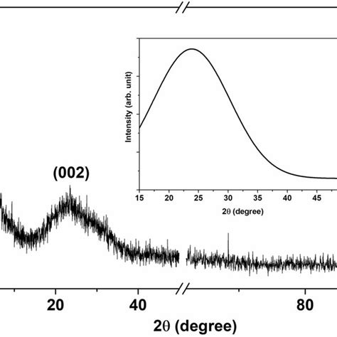 XRD Graph 的图像结果