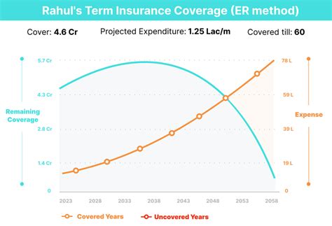 Term Insurance Calculator: Get an Estimate of the total life cover you ...