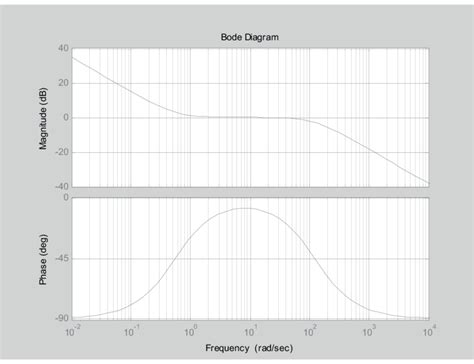 Bode plot of first low pass filter. | Download Scientific Diagram