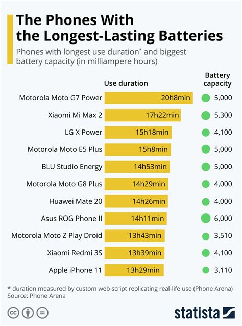 Chart: The Smartphones With the Longest-Lasting Batteries | Statista