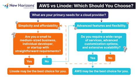 Linode Vs AWS 的图像结果