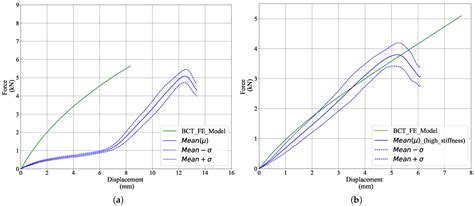 Numerical Modelling of Corrugated Paperboard Boxes