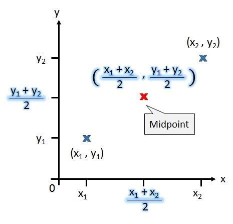 Image result for Midpoint Formula Graph