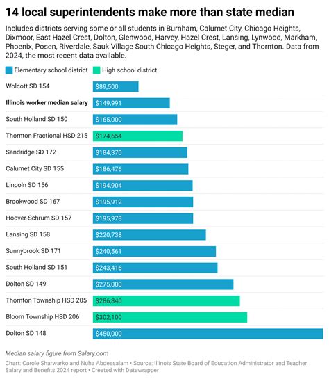 Local superintendent salaries: 14 make more than state median - The ...