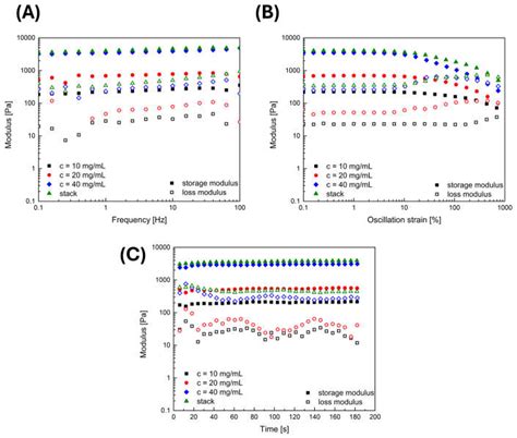 Impact of Fibrin Gel Architecture on Hepatocyte Growth Factor Release ...