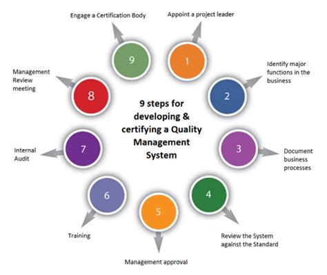 Image result for How to Implement Quality Management Systems