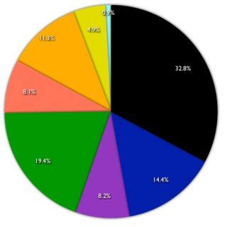 Image result for Color Code Group with Code
