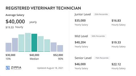 Registered Veterinary Technician Salary (August 2025) - Zippia