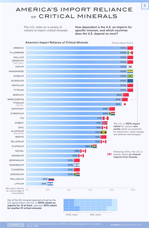 Charted: America’s Import Reliance of Key Minerals - The Sounding Line