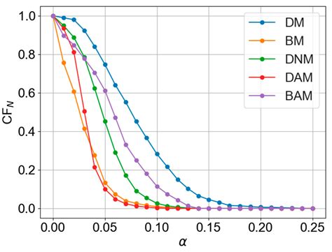 Enhancing the Robustness of Scale-Free Networks: The Simulation of ...