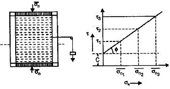 Shear Strength of Soil - Civil Engineering SSC JE (Technical) - Civil ...