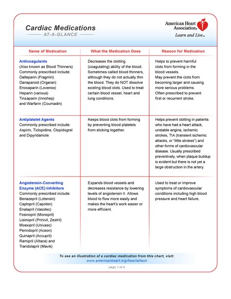 AHA Cardiac Medications - Name of Medication What the Medication Does ...