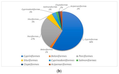 Spatial and Temporal Variation in the Fish Diversity in Dianchi Lake ...