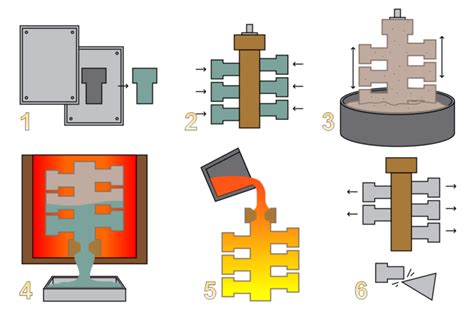 Image result for Investment Casting Process Steps