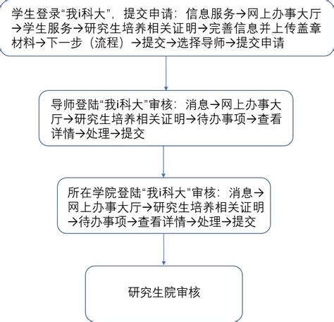 申请学校合同盖章纸质版流程图