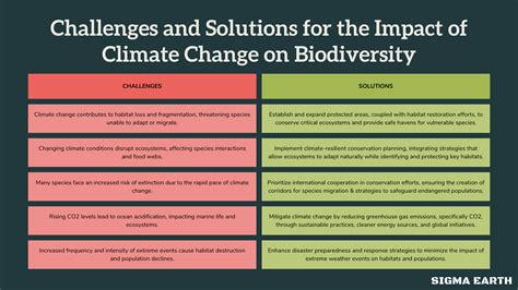 Impact Of Climate Change On Biodiversity: A Comprehensive Overview - Sigma Earth