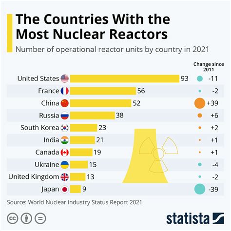 Nuclear Power Giants: Countries With The Most Nuclear Power Plants