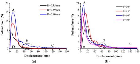 How Does Embedding Angle Affect Root–Soil Mechanical Interactions?
