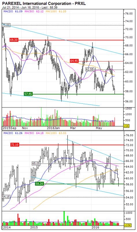 PAREXEL International Corporation : Come back to a significant ...