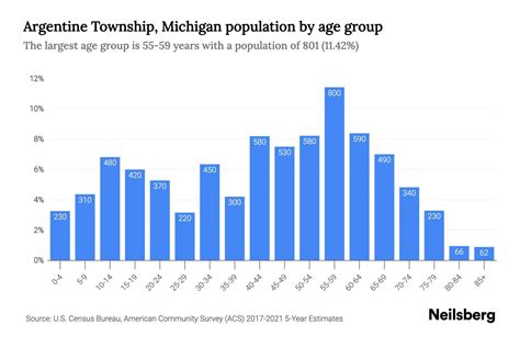 Argentine Township, Michigan Population by Age - 2023 Argentine Township, Michigan Age ...