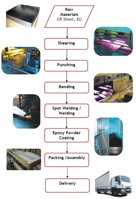 Production (Process Flow)