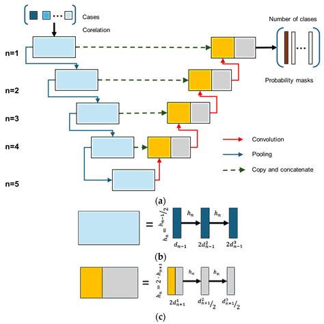 Effects of Hybridizing the U-Net Neural Network in Traffic Lane ...