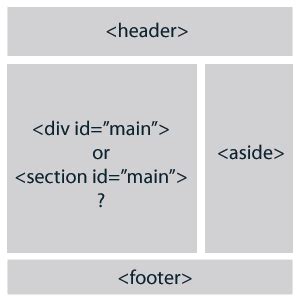 Image result for HTML5 Layout