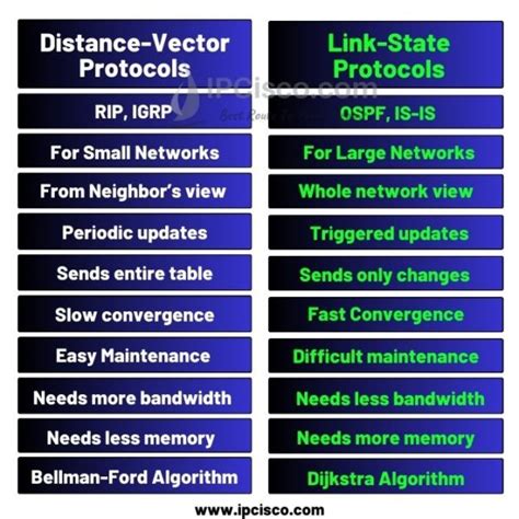 Link State Vs Distance Vector 的图像结果