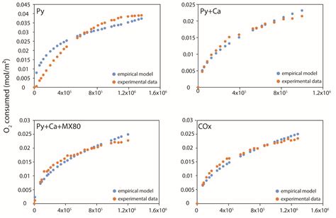 Experimental Study of Pyrite Oxidation at 100 °C: Implications for Deep ...