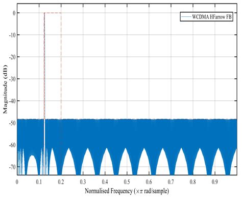 Low-Complexity Filter for Software-Defined Radio by Modulated ...