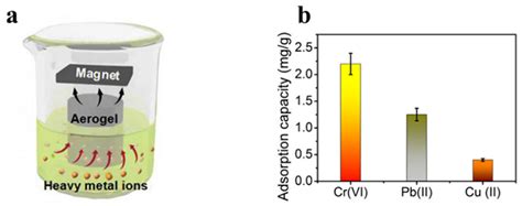 Preparation of Nanocellulose-Based Aerogel and Its Research Progress in ...