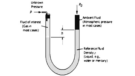 Image result for Manometer Physics