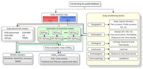 A Novel Ensemble Artificial Intelligence Approach for Gully Erosion ...