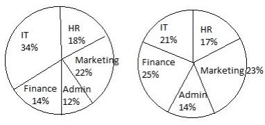 Direction: Study the pie- charts carefully and answer the questions ...