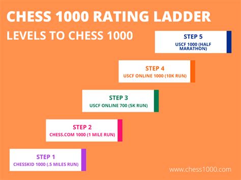 Image result for Chess Rating Levels