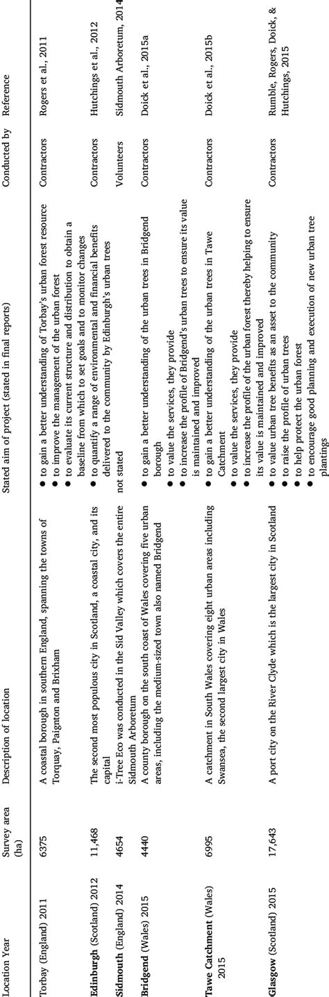 Image result for Case Study Summary