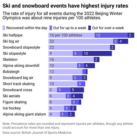 What Olympic sports have the most injuries? - Vancouver Is Awesome