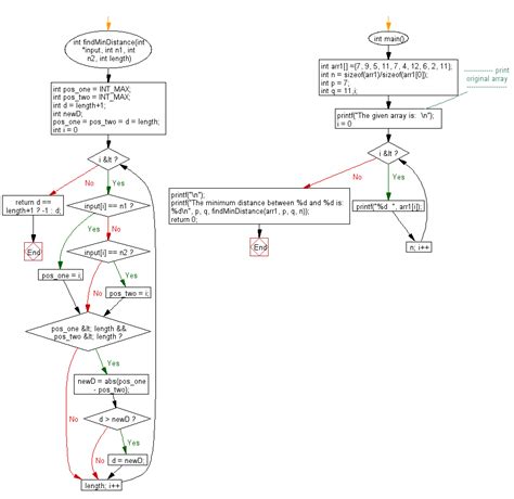 Find Min and Max Number in Array Using Friend Function in C 的图像结果