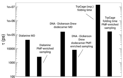 Enriched Conformational Sampling of DNA and Proteins with a Hybrid ...