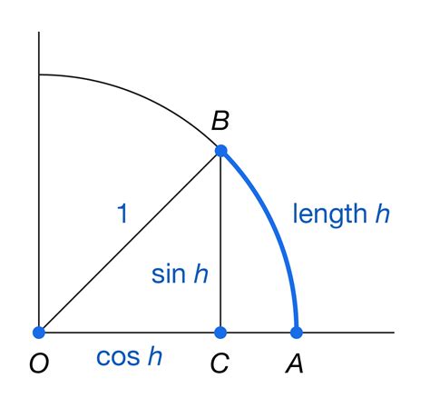 Derivative of the Sine and Cosine - MachineLearningMastery.com