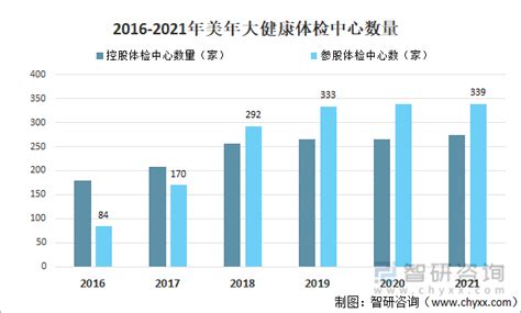 2021年中国体检服务（健康体检）人数、市场规模及主要企业经营分析[图]_公司_智研_体检