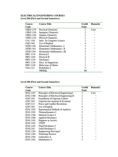 Electrical Engineering Course Requirements 的图像结果