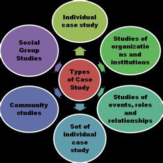 Image result for Types of Case Study