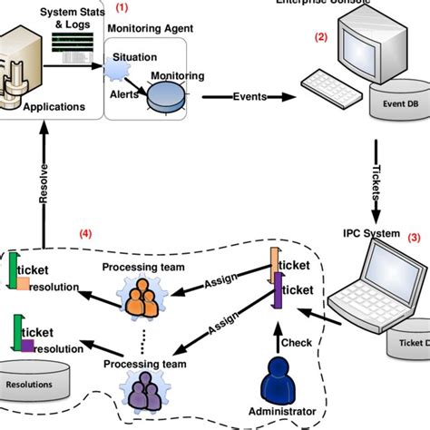 Image result for System Resource Monitoring
