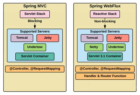 How to Learn Spring Framework, Spring MVC, and Spring Boot in 2024 ...