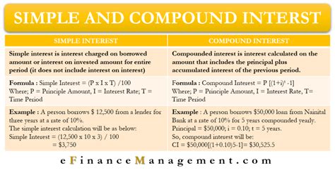 Difference Between Simple and Compound Interest 的图像结果